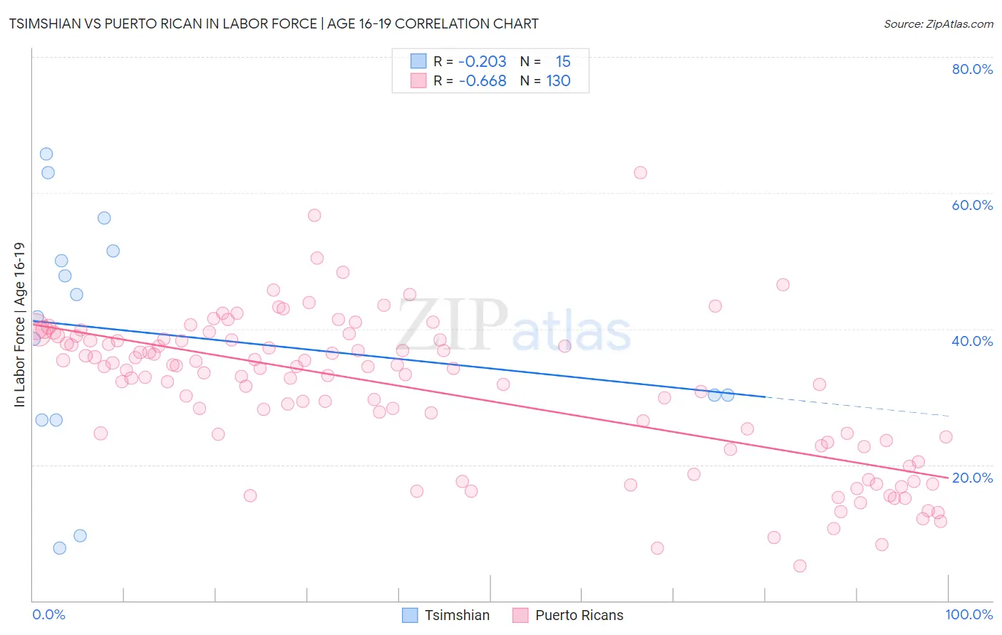 Tsimshian vs Puerto Rican In Labor Force | Age 16-19