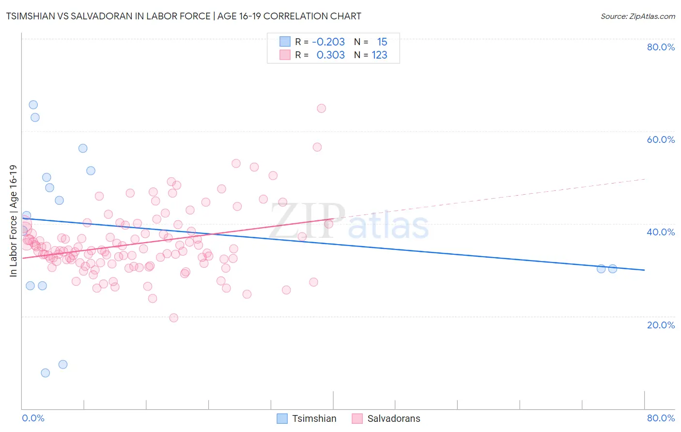 Tsimshian vs Salvadoran In Labor Force | Age 16-19