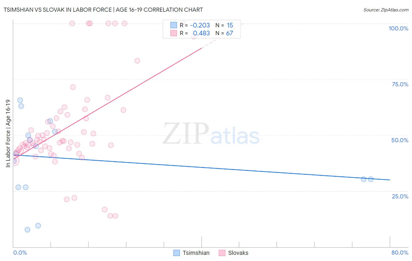 Tsimshian vs Slovak In Labor Force | Age 16-19