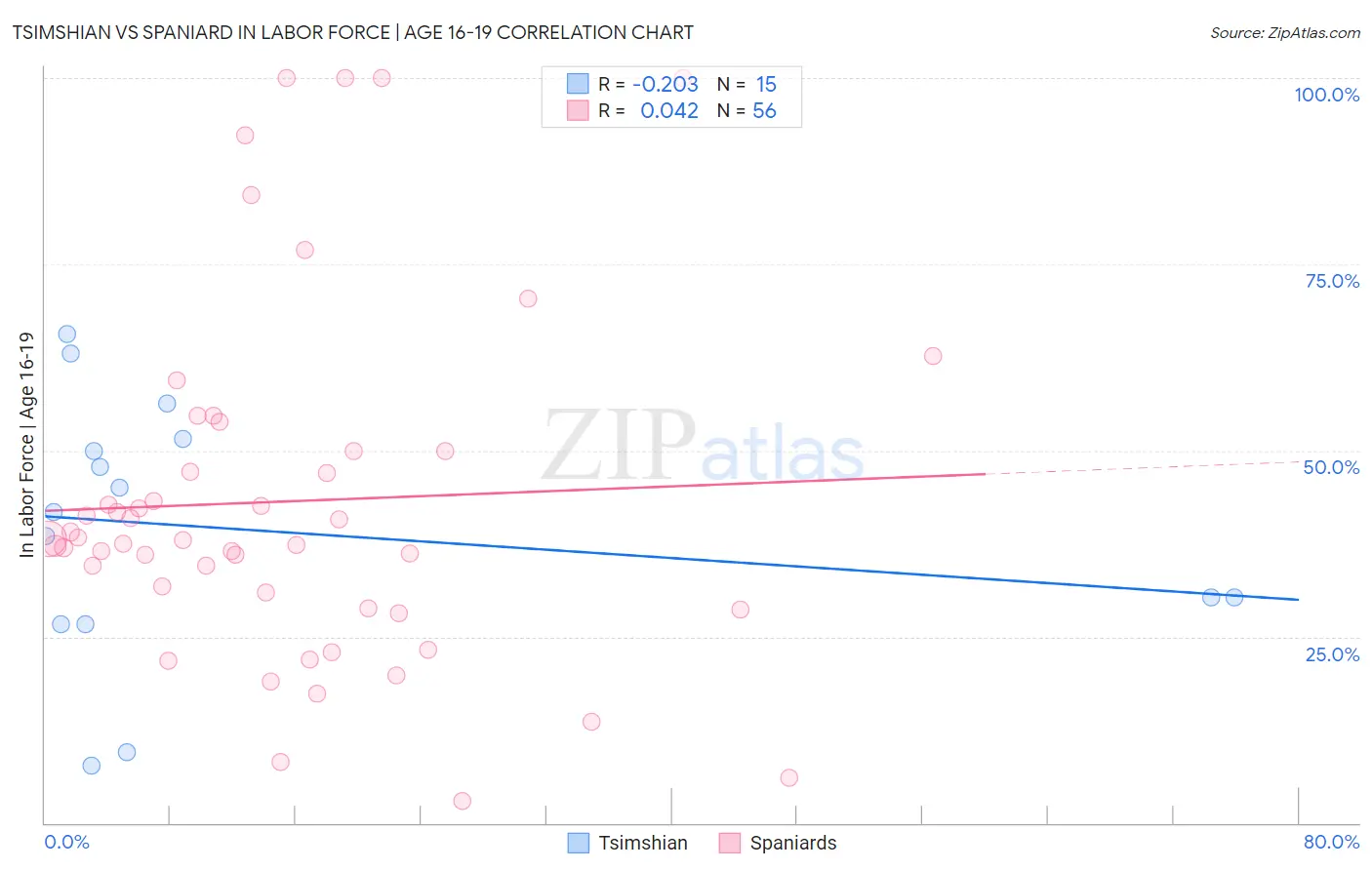 Tsimshian vs Spaniard In Labor Force | Age 16-19