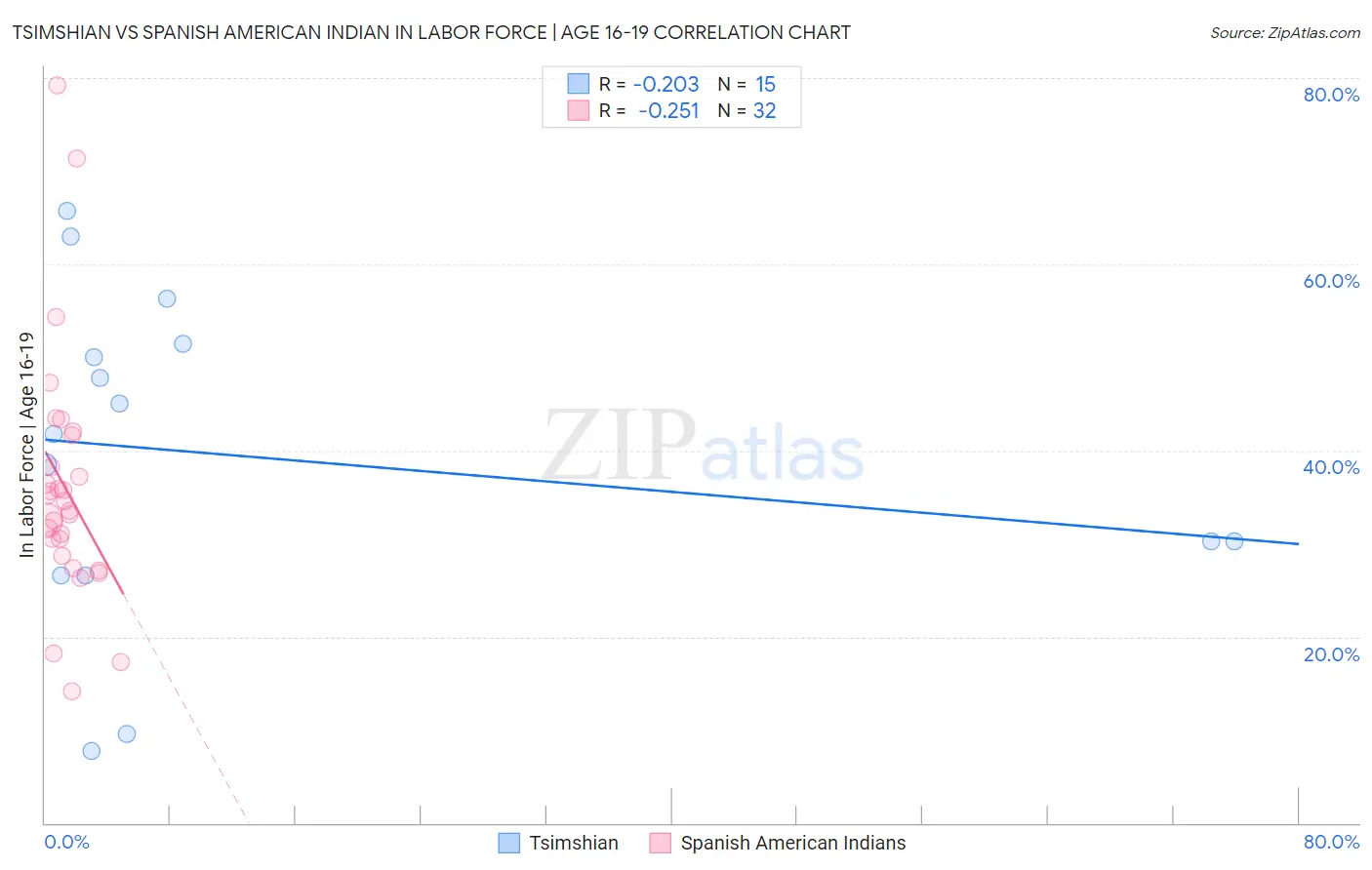 Tsimshian vs Spanish American Indian In Labor Force | Age 16-19