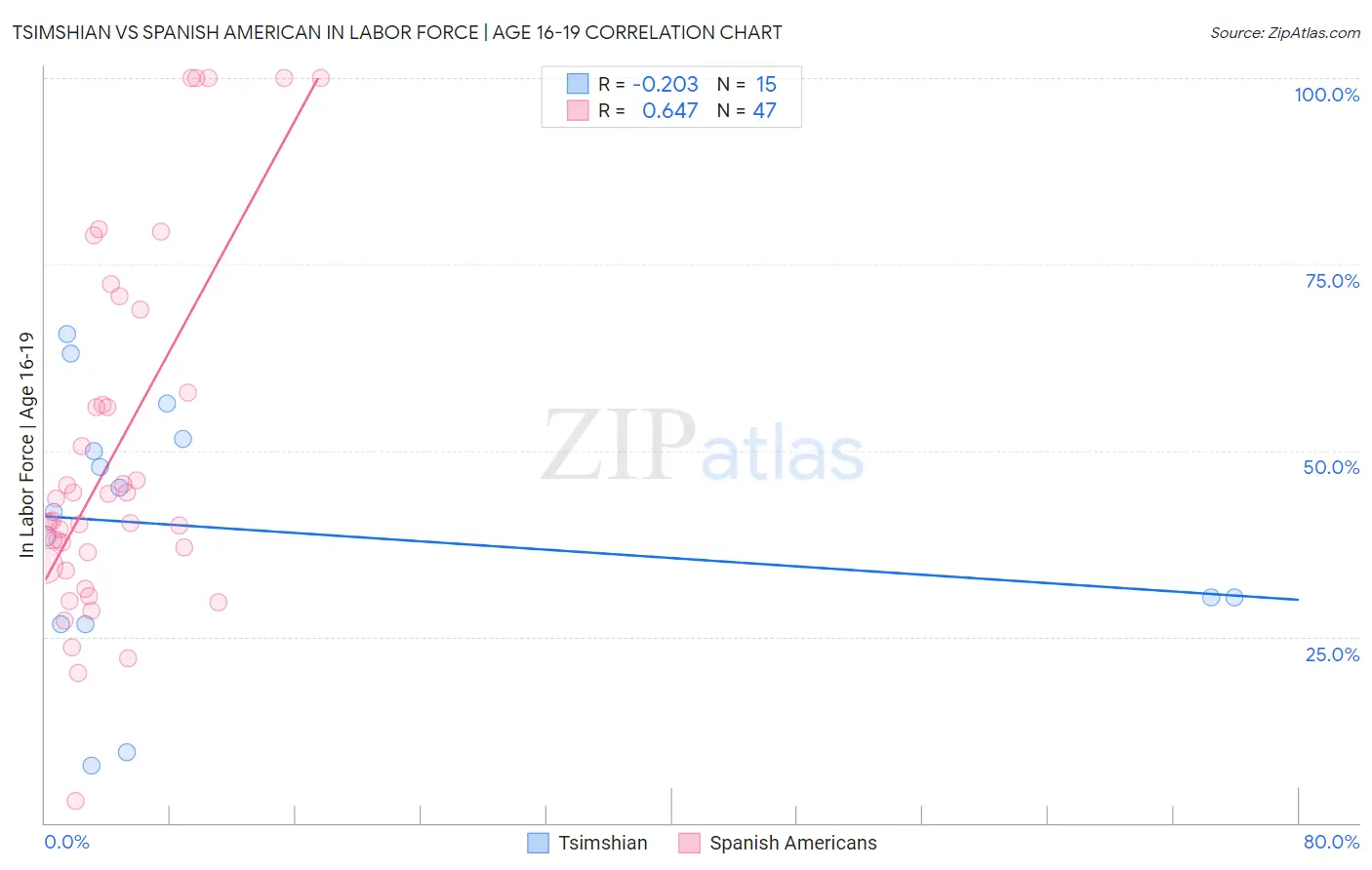 Tsimshian vs Spanish American In Labor Force | Age 16-19