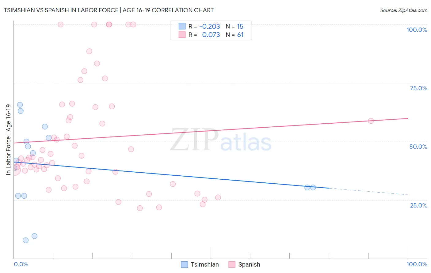 Tsimshian vs Spanish In Labor Force | Age 16-19