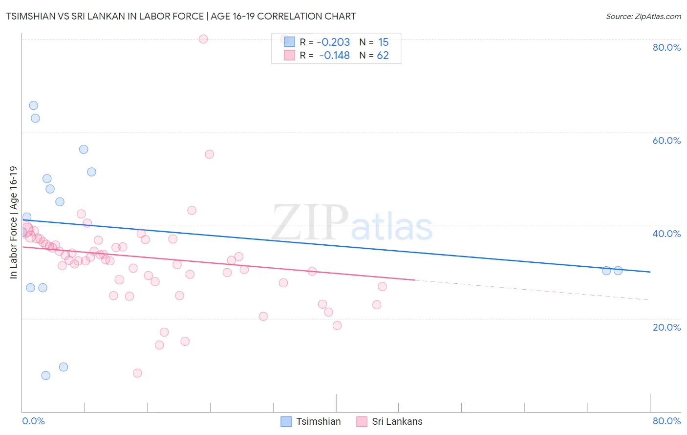 Tsimshian vs Sri Lankan In Labor Force | Age 16-19