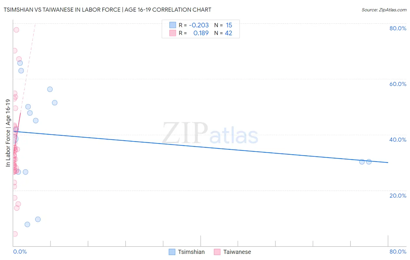 Tsimshian vs Taiwanese In Labor Force | Age 16-19