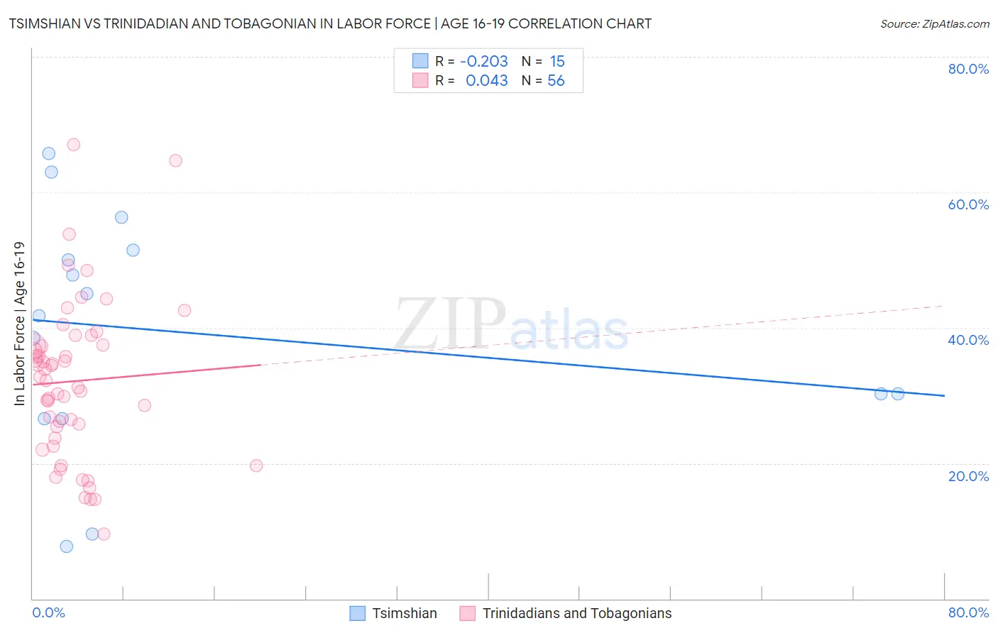 Tsimshian vs Trinidadian and Tobagonian In Labor Force | Age 16-19