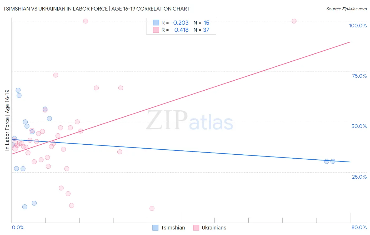 Tsimshian vs Ukrainian In Labor Force | Age 16-19