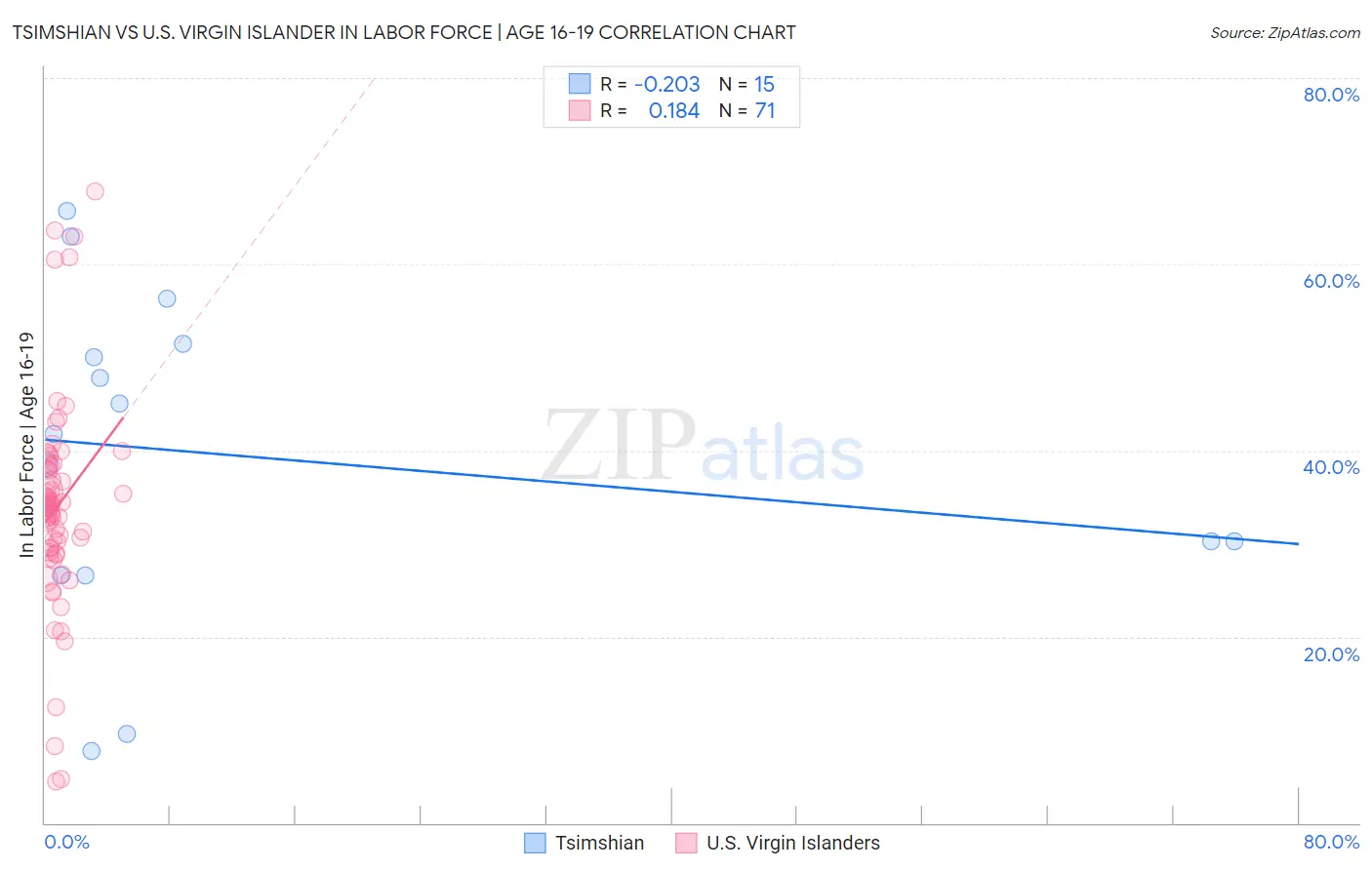 Tsimshian vs U.S. Virgin Islander In Labor Force | Age 16-19