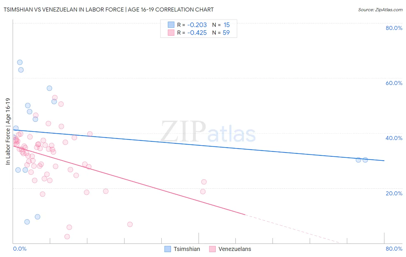 Tsimshian vs Venezuelan In Labor Force | Age 16-19