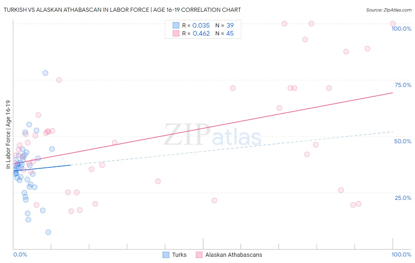 Turkish vs Alaskan Athabascan In Labor Force | Age 16-19