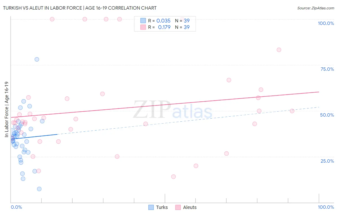 Turkish vs Aleut In Labor Force | Age 16-19