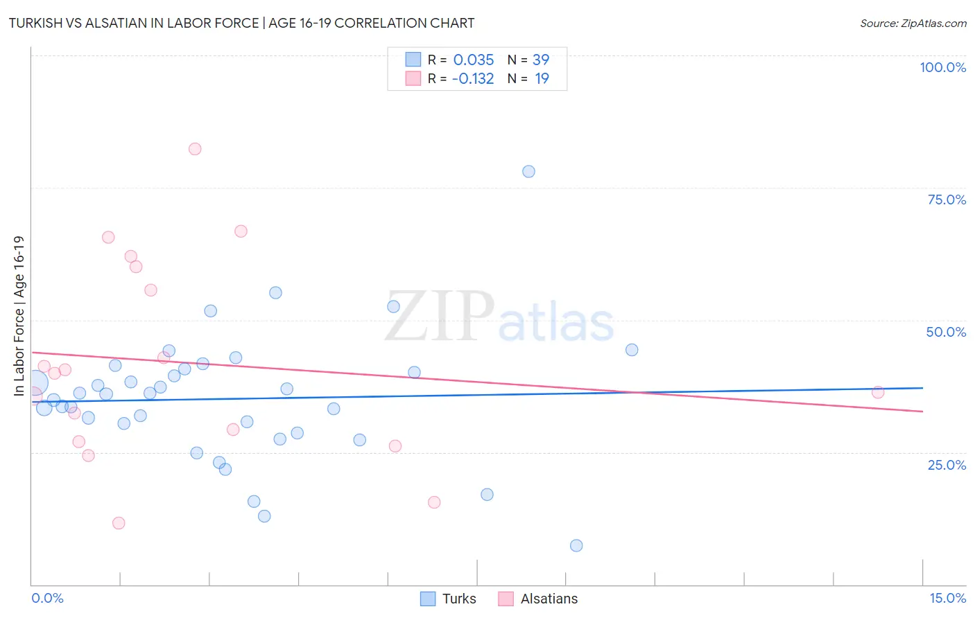 Turkish vs Alsatian In Labor Force | Age 16-19