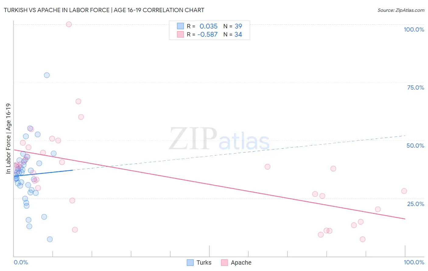 Turkish vs Apache In Labor Force | Age 16-19