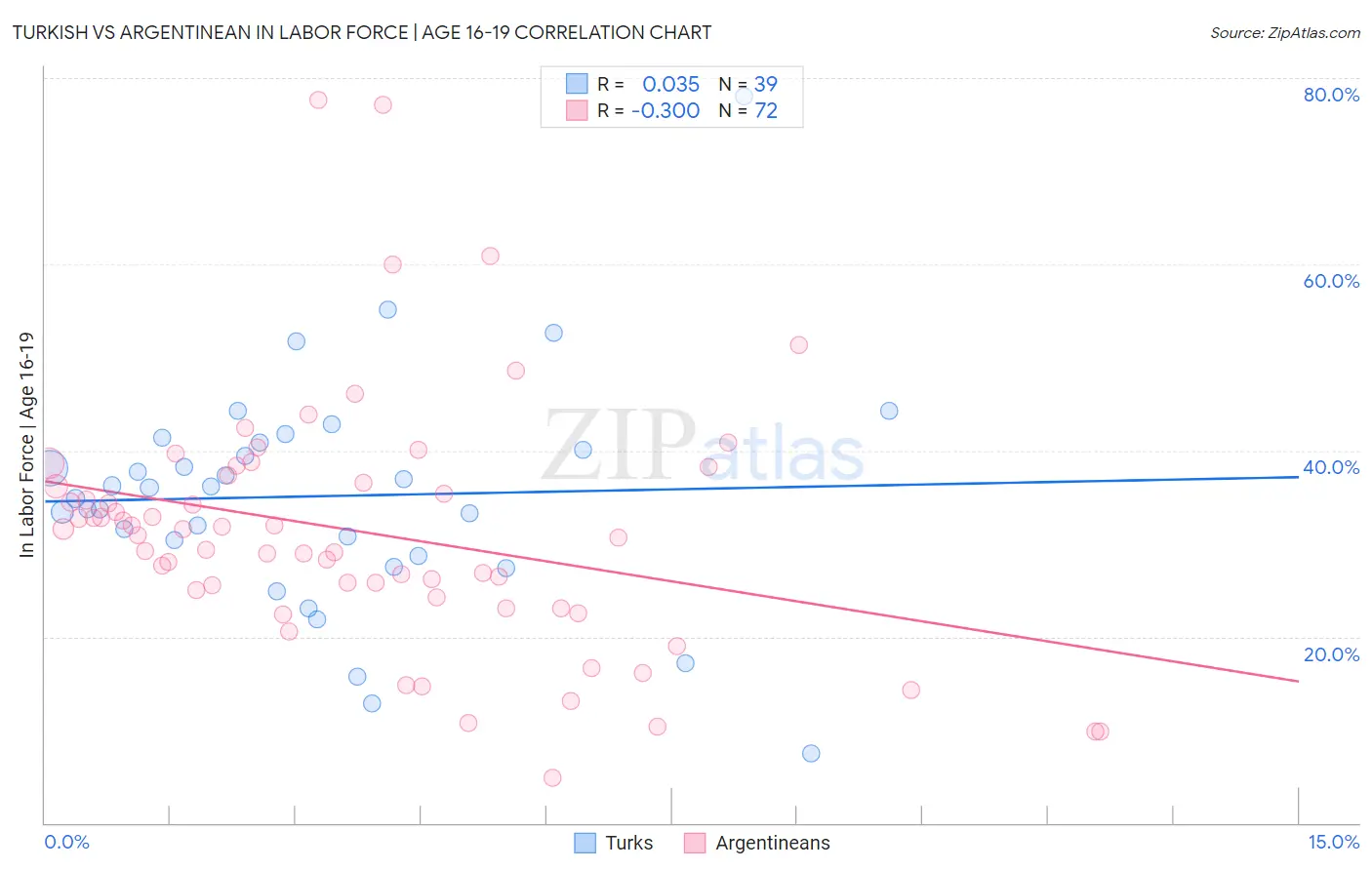 Turkish vs Argentinean In Labor Force | Age 16-19