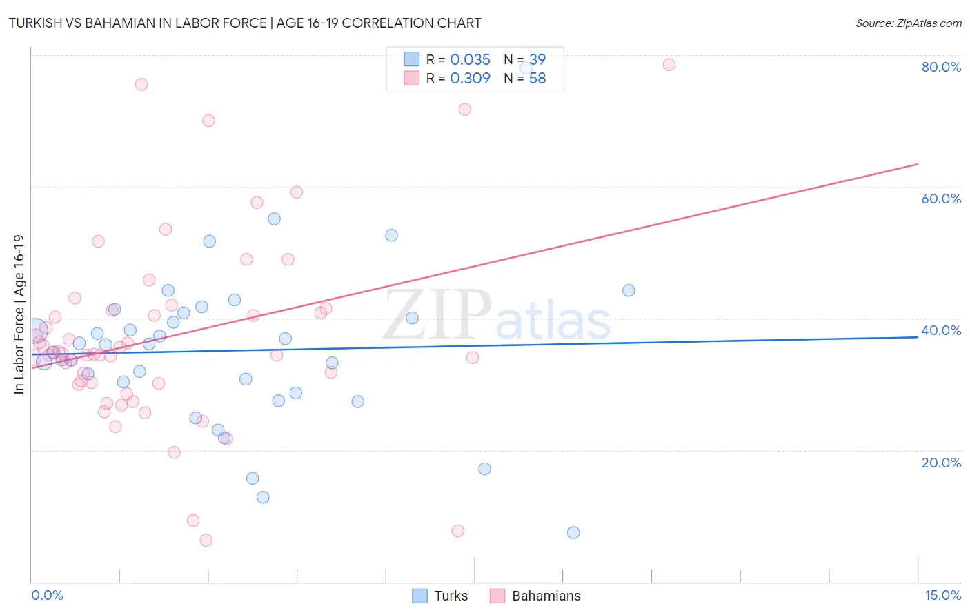 Turkish vs Bahamian In Labor Force | Age 16-19