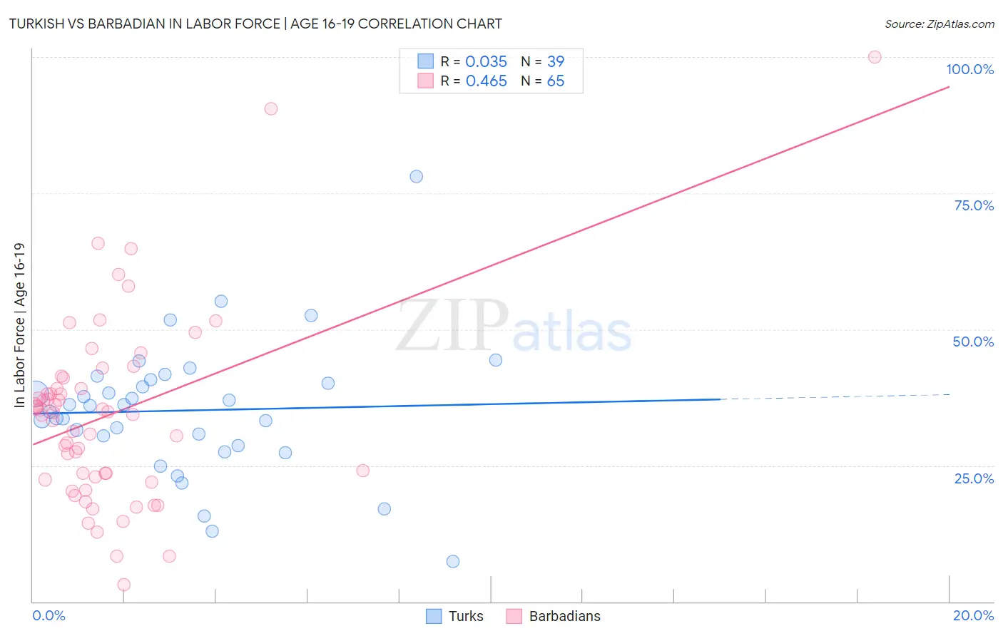 Turkish vs Barbadian In Labor Force | Age 16-19