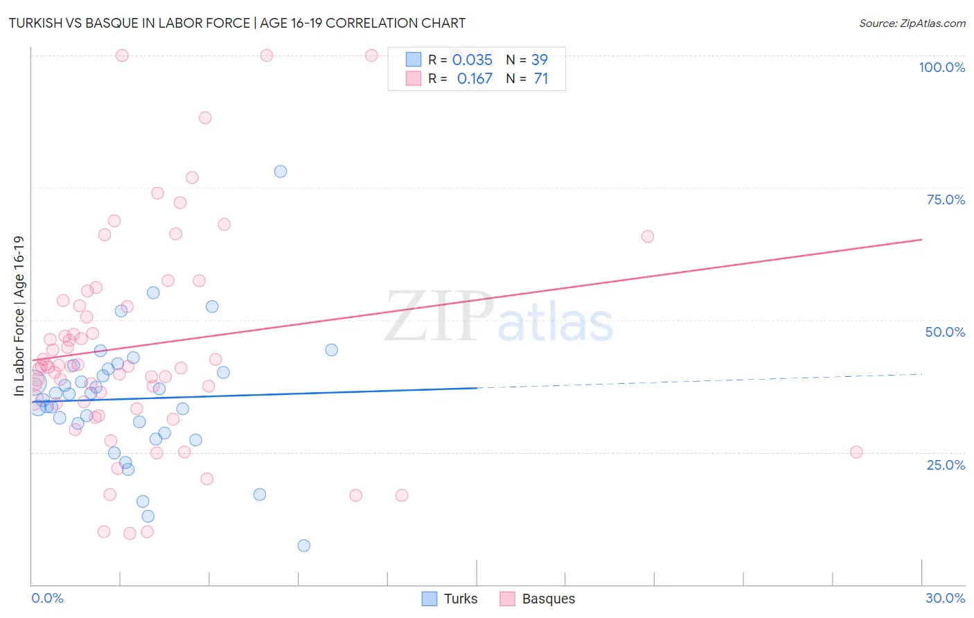 Turkish vs Basque In Labor Force | Age 16-19