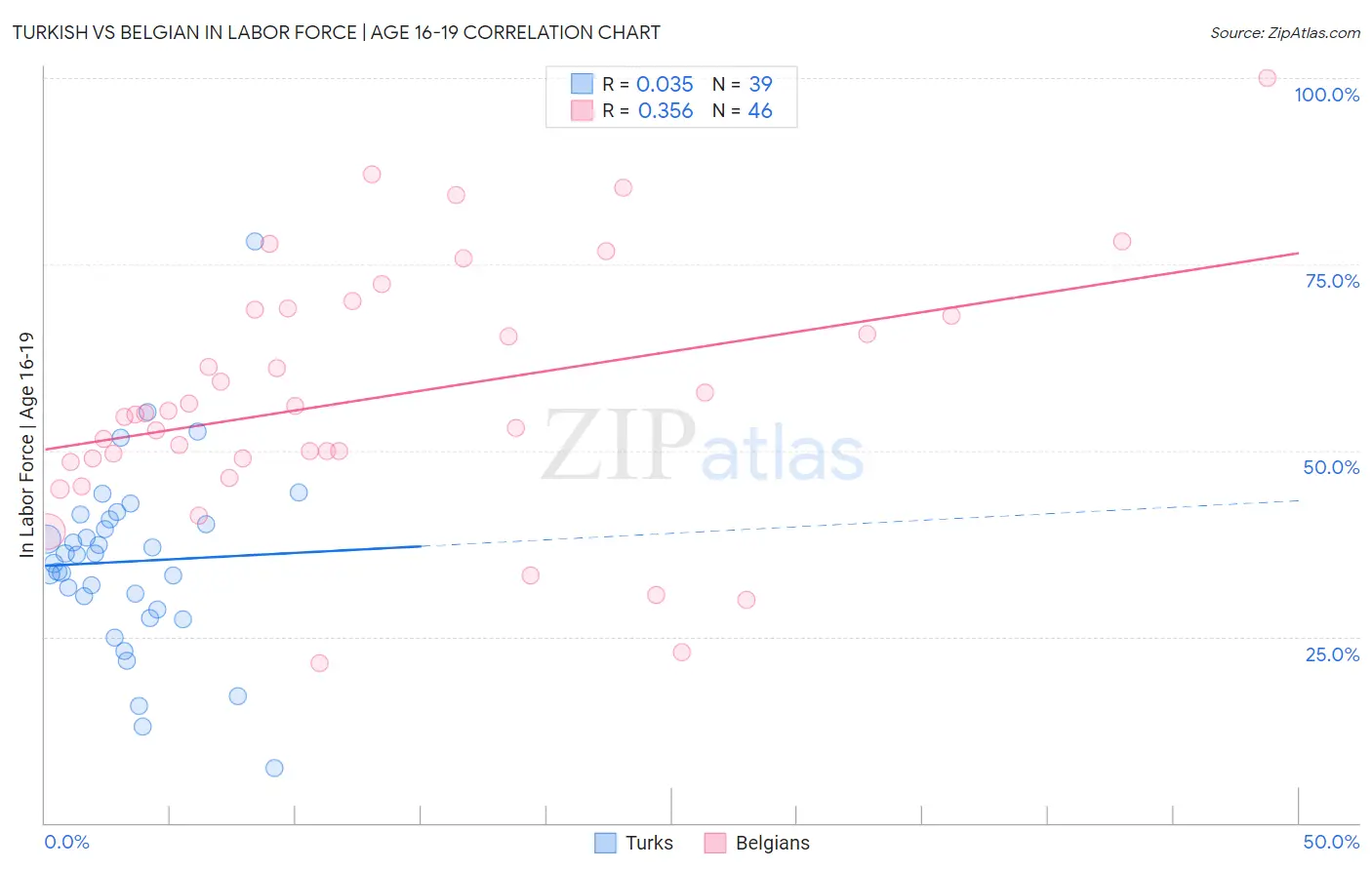 Turkish vs Belgian In Labor Force | Age 16-19