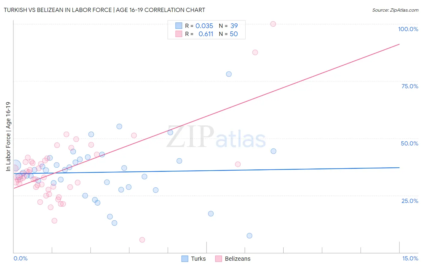 Turkish vs Belizean In Labor Force | Age 16-19