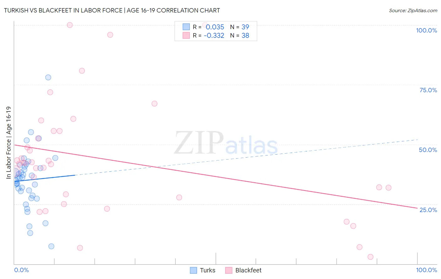 Turkish vs Blackfeet In Labor Force | Age 16-19
