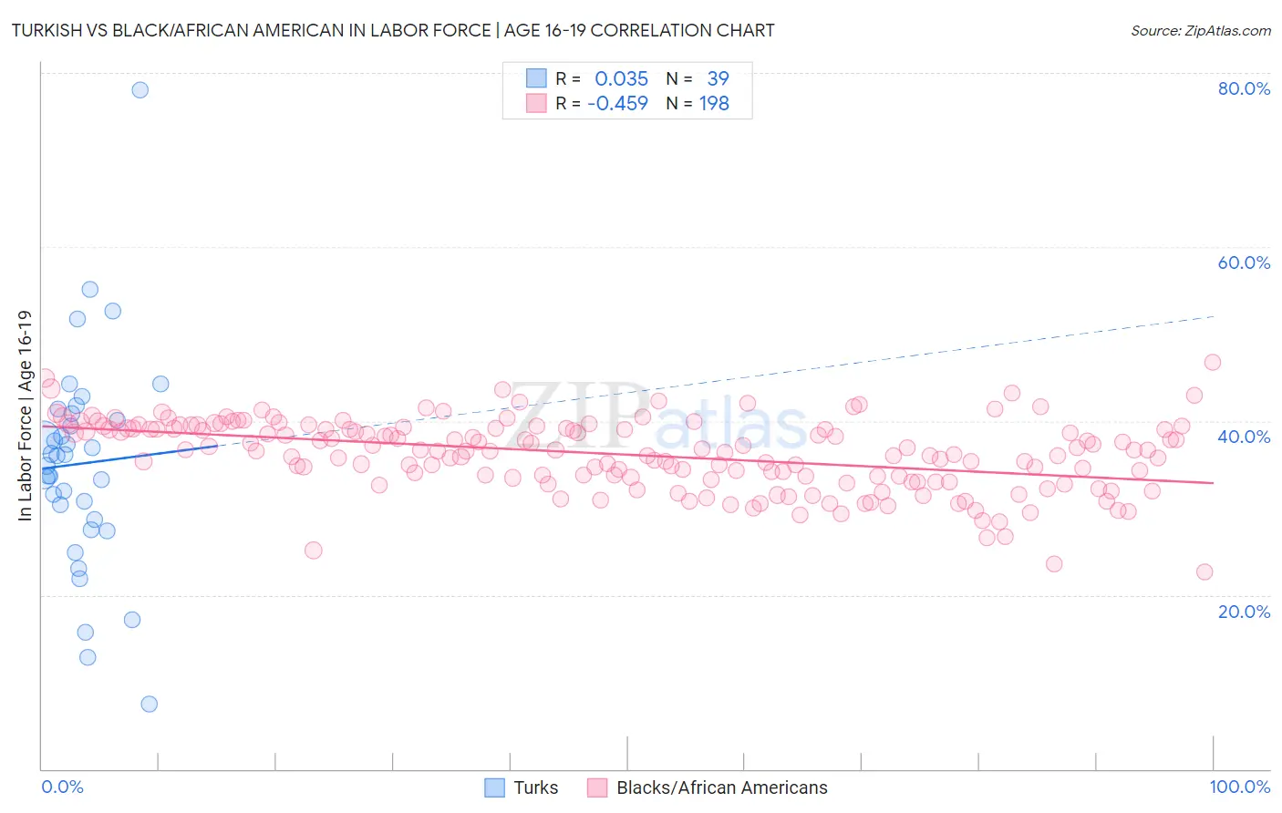 Turkish vs Black/African American In Labor Force | Age 16-19