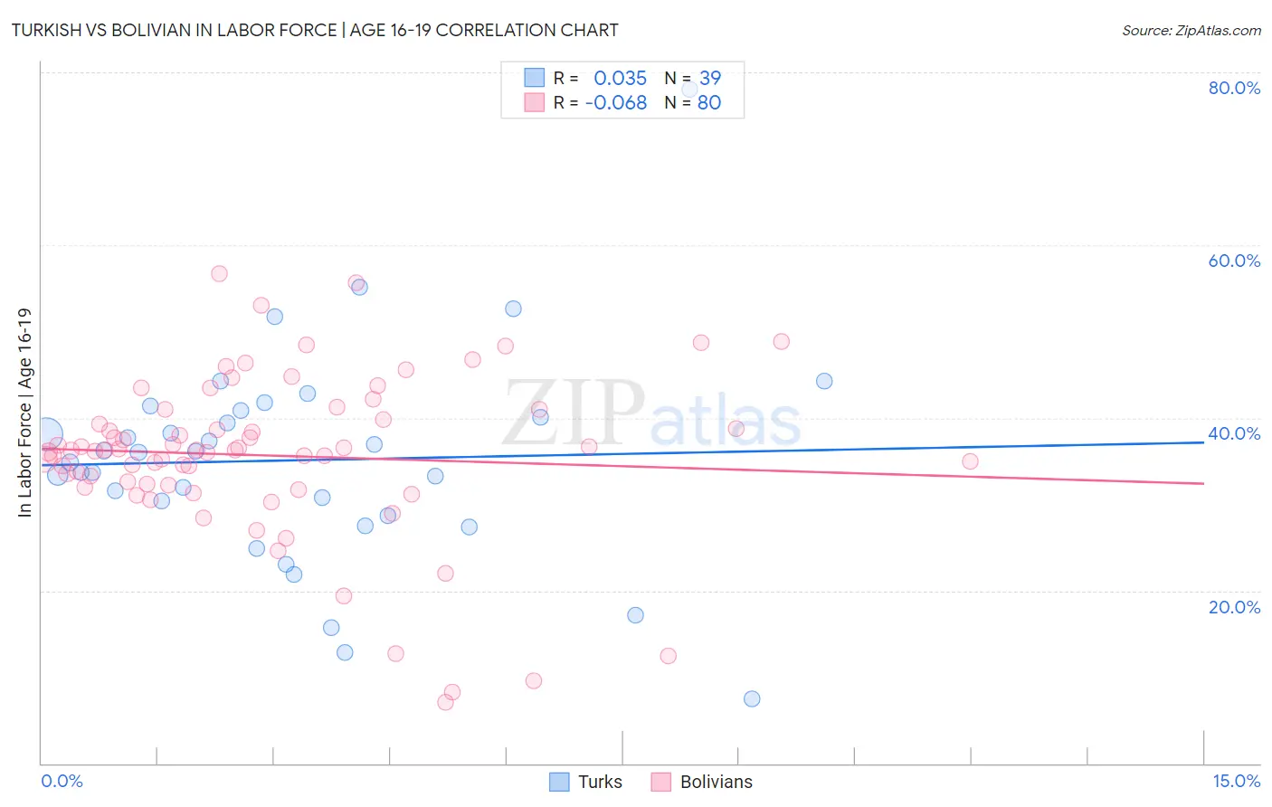 Turkish vs Bolivian In Labor Force | Age 16-19