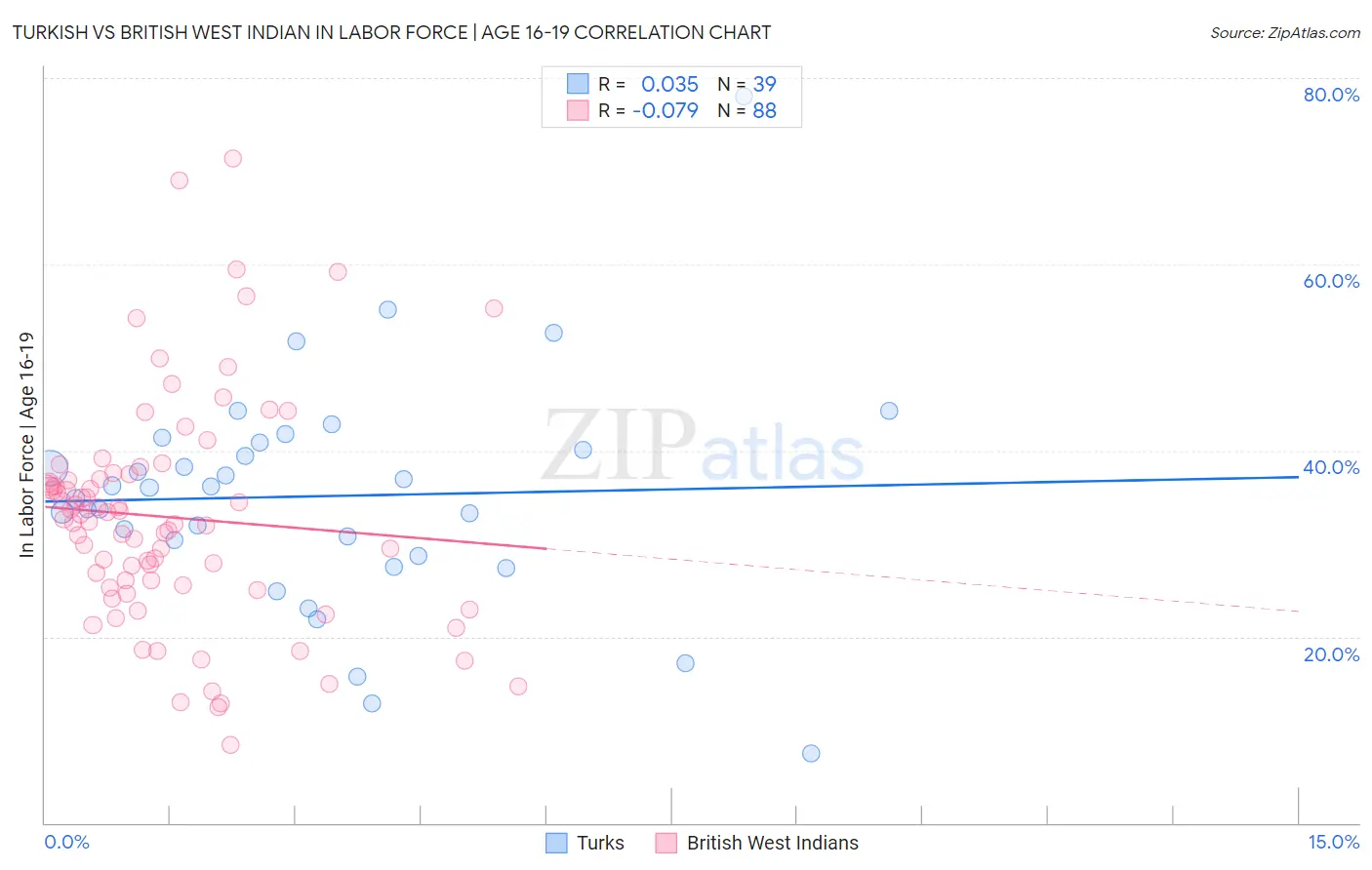Turkish vs British West Indian In Labor Force | Age 16-19