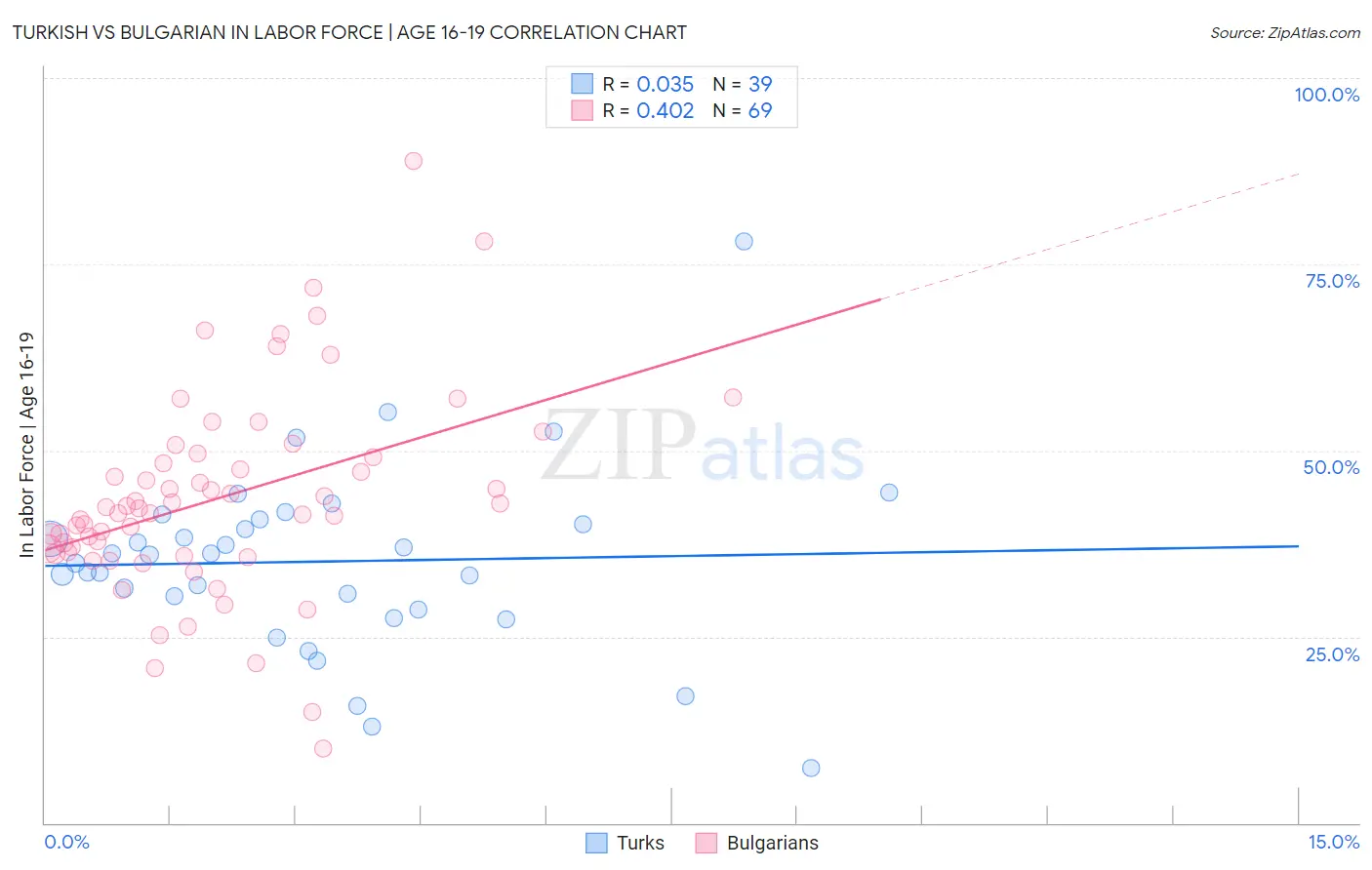 Turkish vs Bulgarian In Labor Force | Age 16-19