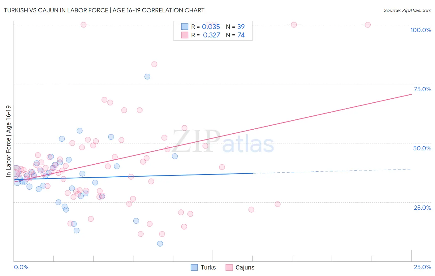 Turkish vs Cajun In Labor Force | Age 16-19