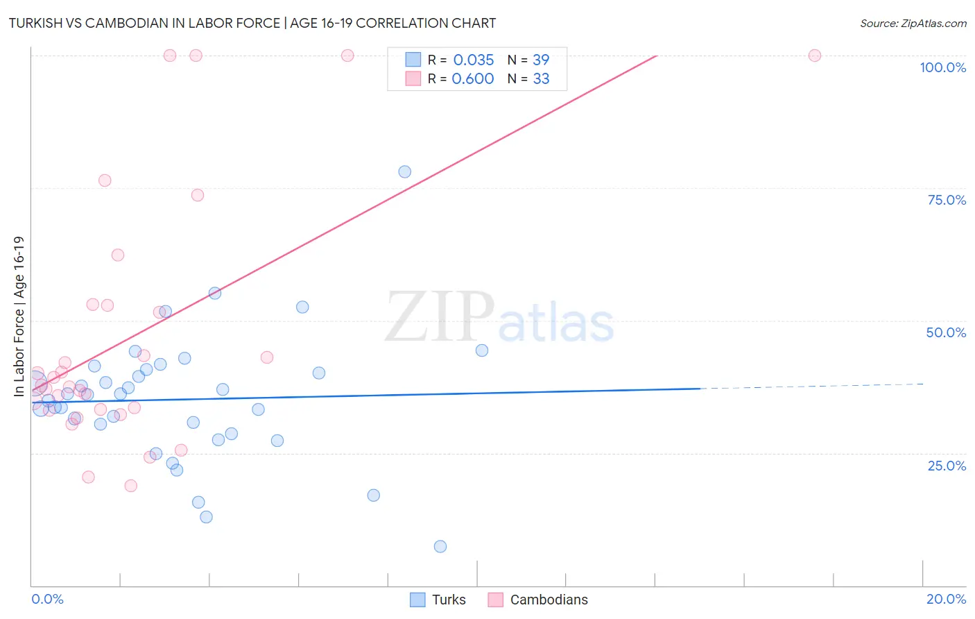 Turkish vs Cambodian In Labor Force | Age 16-19