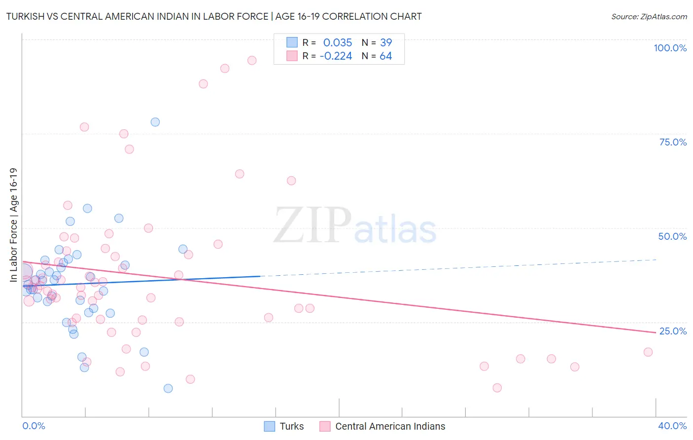 Turkish vs Central American Indian In Labor Force | Age 16-19