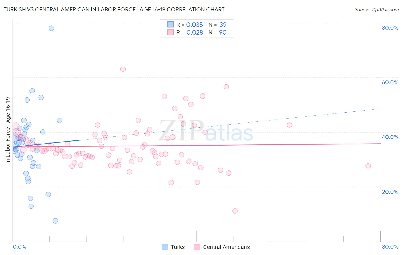 Turkish vs Central American In Labor Force | Age 16-19