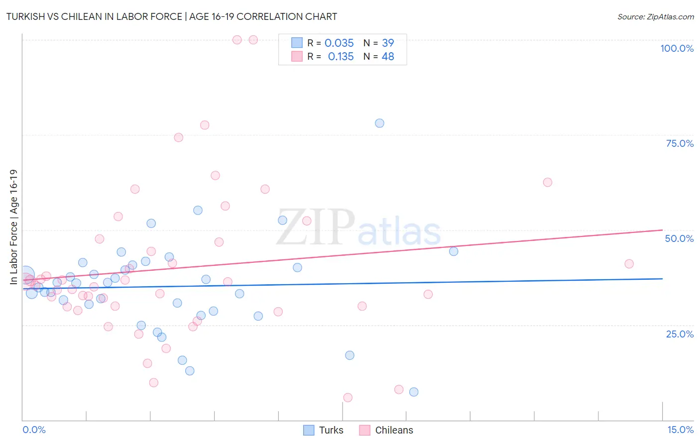 Turkish vs Chilean In Labor Force | Age 16-19
