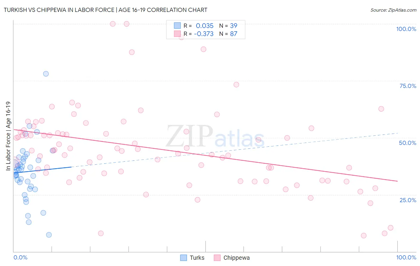 Turkish vs Chippewa In Labor Force | Age 16-19