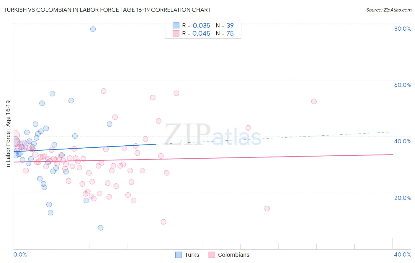 Turkish vs Colombian In Labor Force | Age 16-19