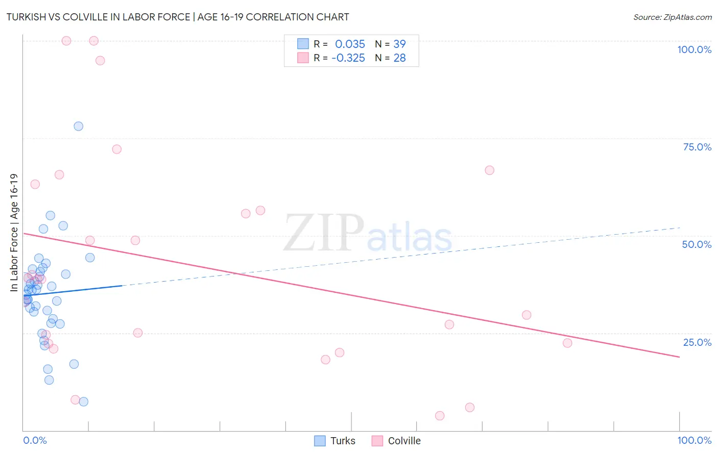 Turkish vs Colville In Labor Force | Age 16-19