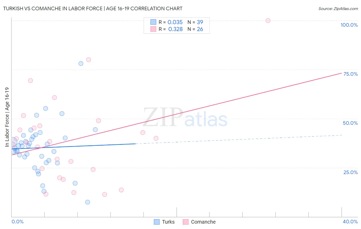 Turkish vs Comanche In Labor Force | Age 16-19