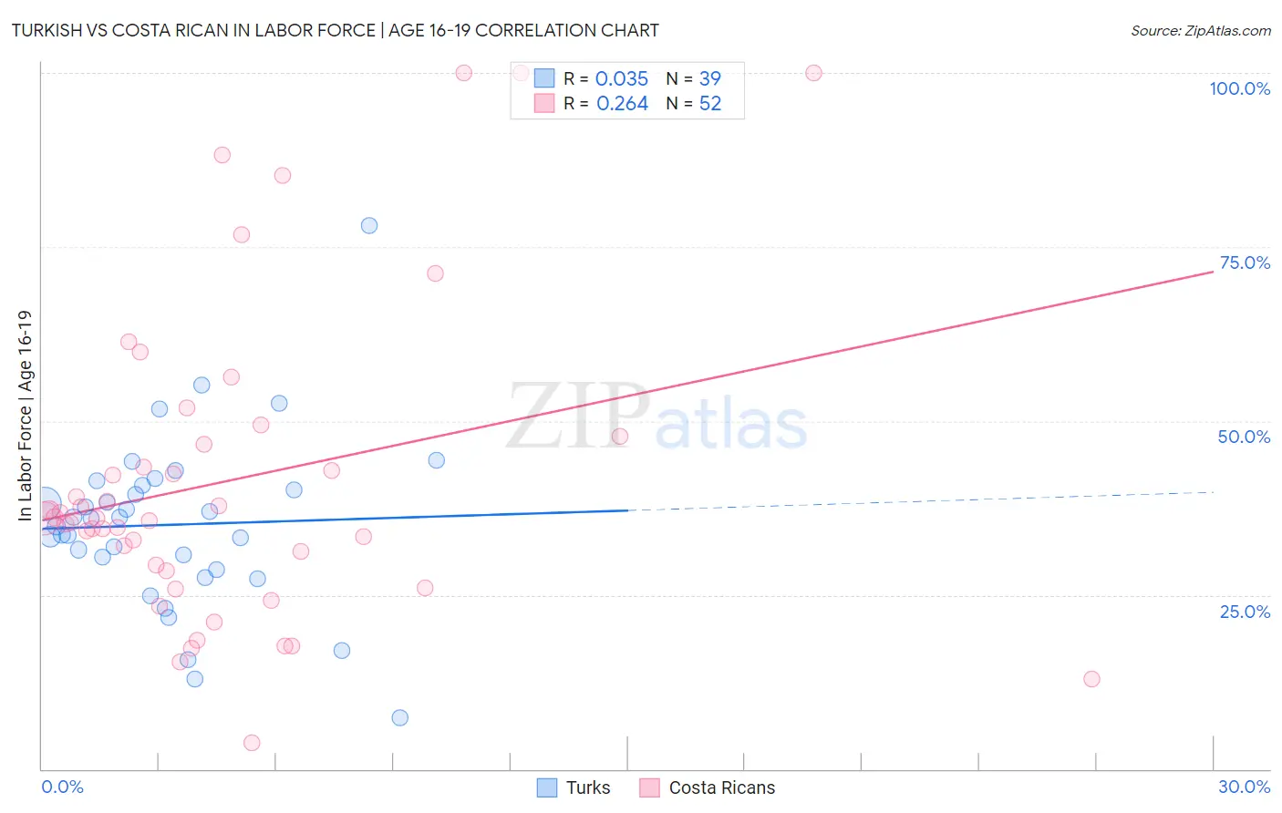 Turkish vs Costa Rican In Labor Force | Age 16-19