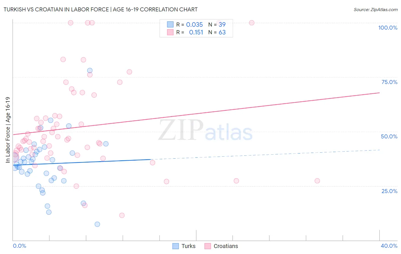 Turkish vs Croatian In Labor Force | Age 16-19