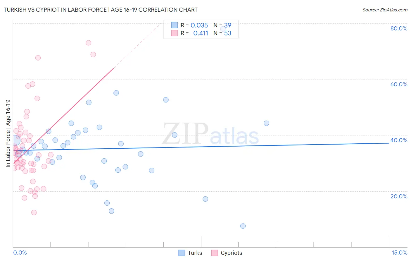 Turkish vs Cypriot In Labor Force | Age 16-19