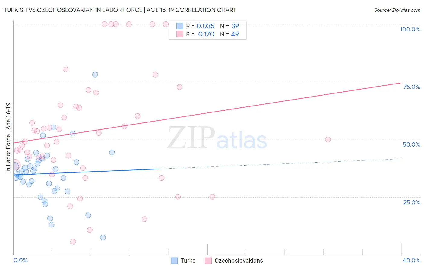 Turkish vs Czechoslovakian In Labor Force | Age 16-19