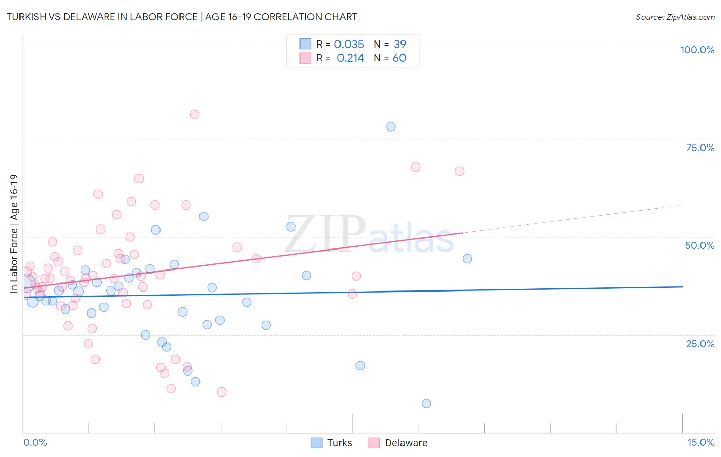 Turkish vs Delaware In Labor Force | Age 16-19