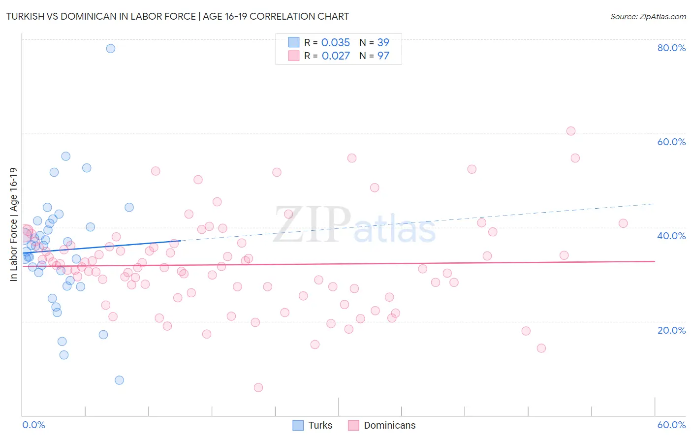 Turkish vs Dominican In Labor Force | Age 16-19