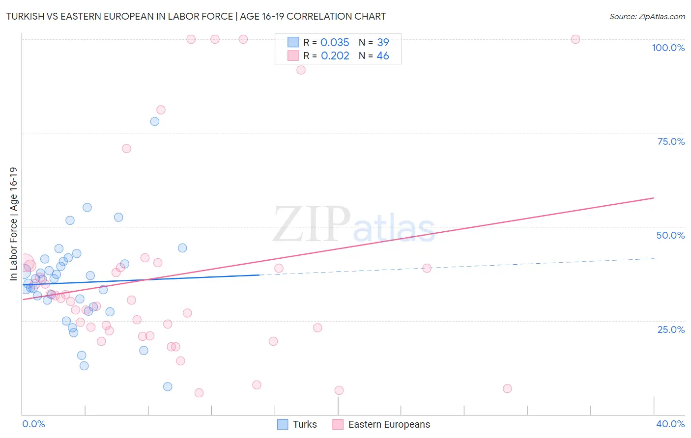 Turkish vs Eastern European In Labor Force | Age 16-19