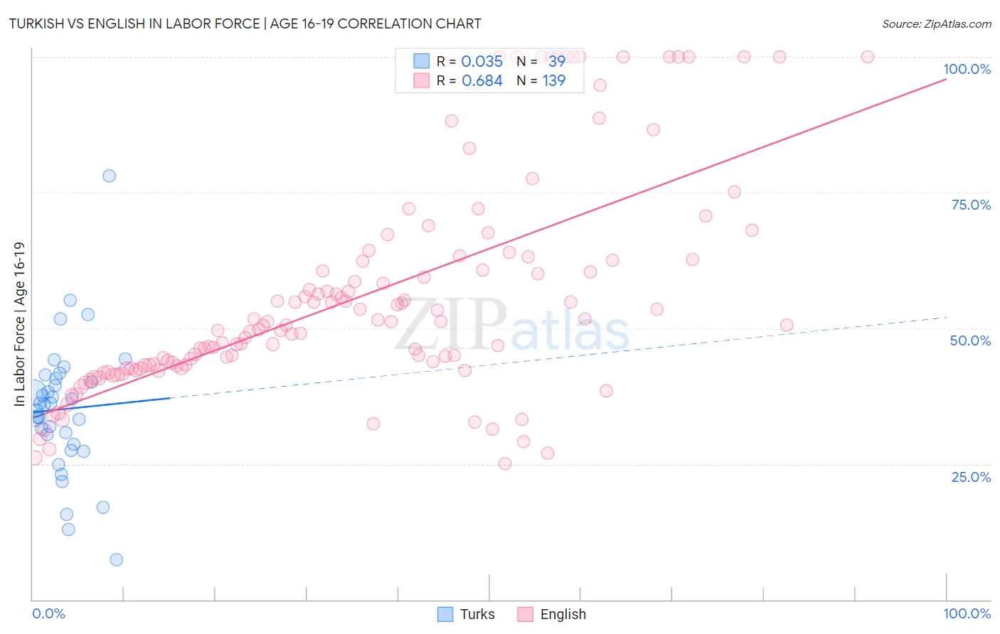 Turkish vs English In Labor Force | Age 16-19