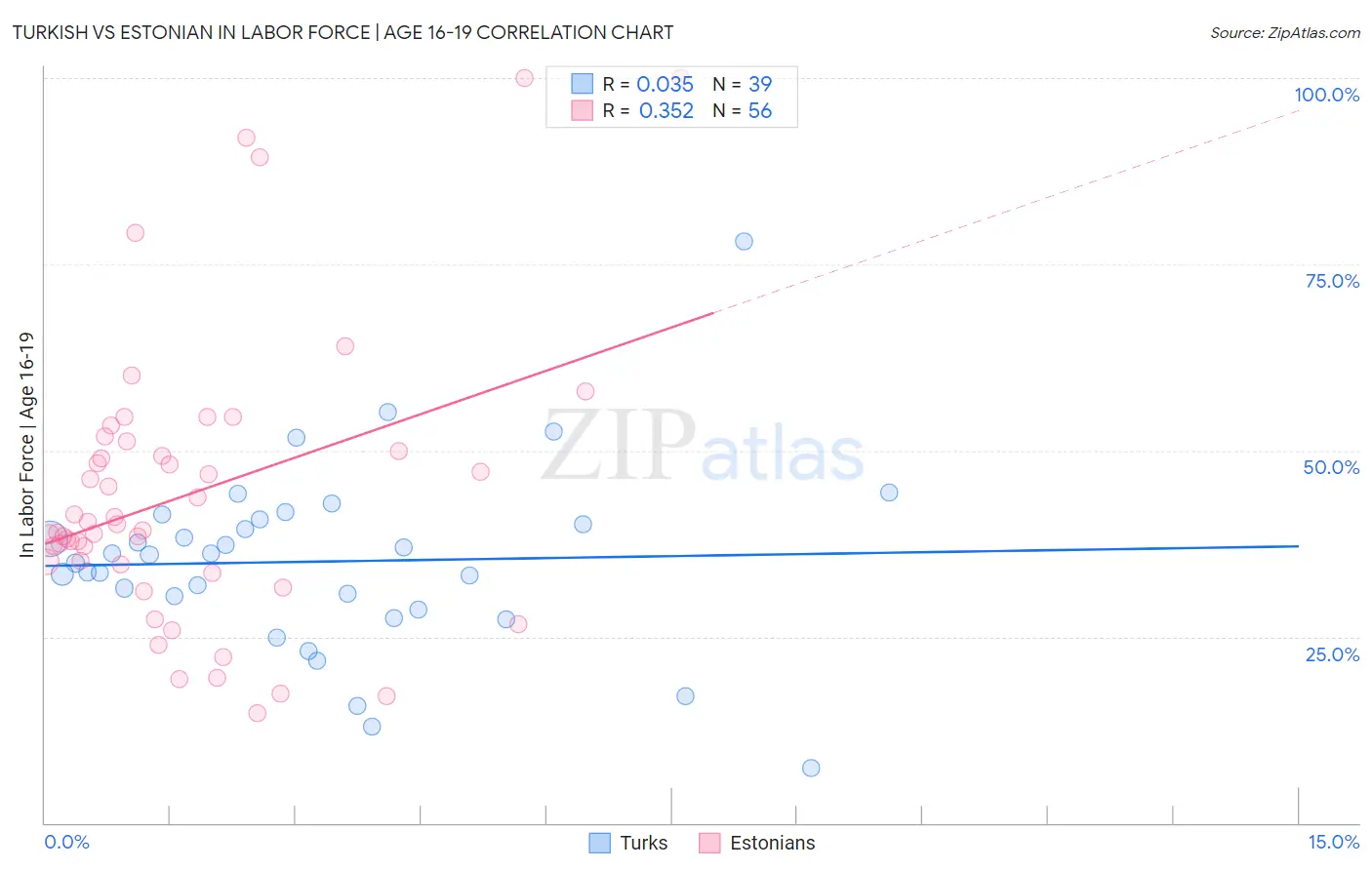 Turkish vs Estonian In Labor Force | Age 16-19