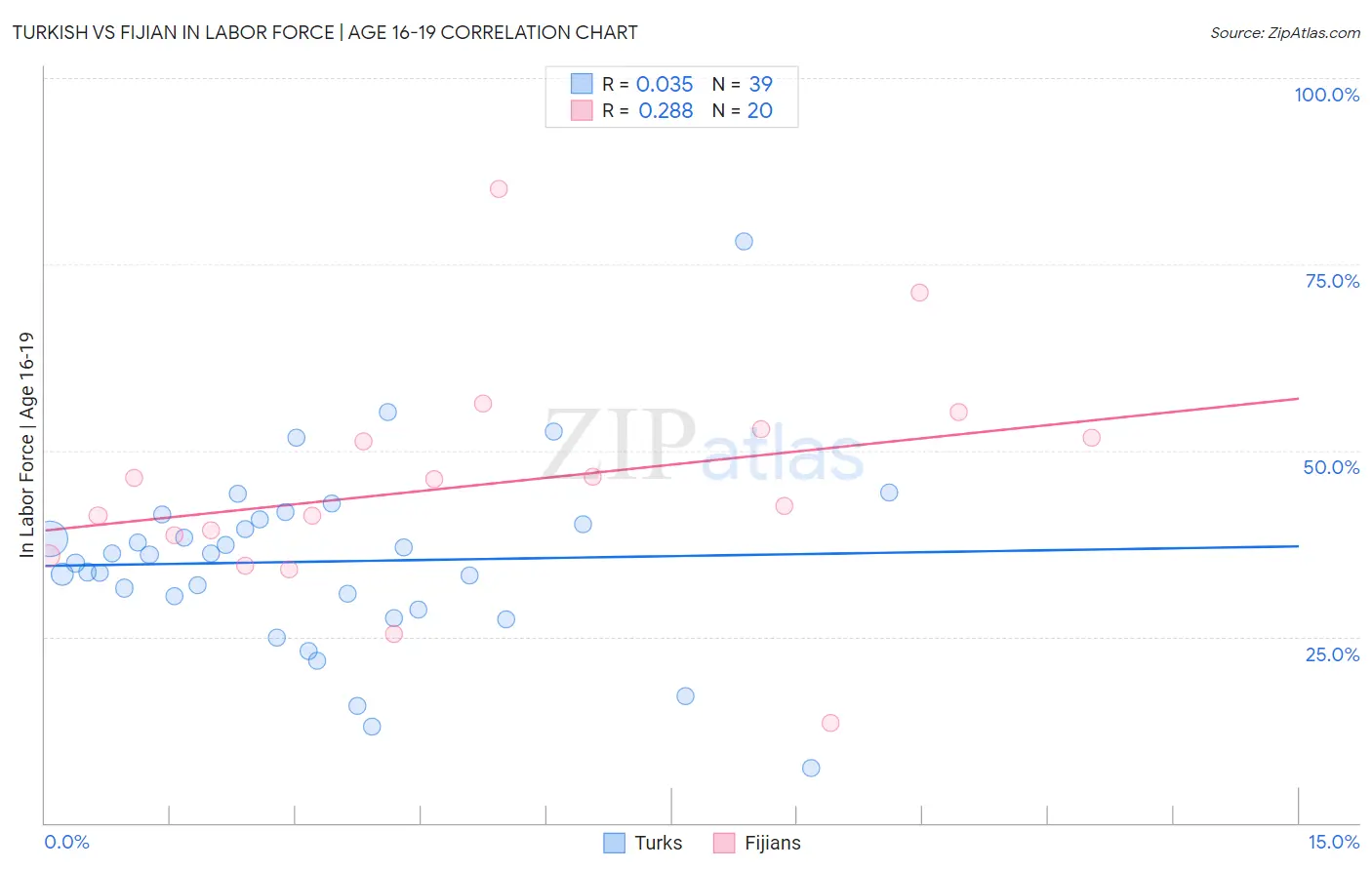 Turkish vs Fijian In Labor Force | Age 16-19