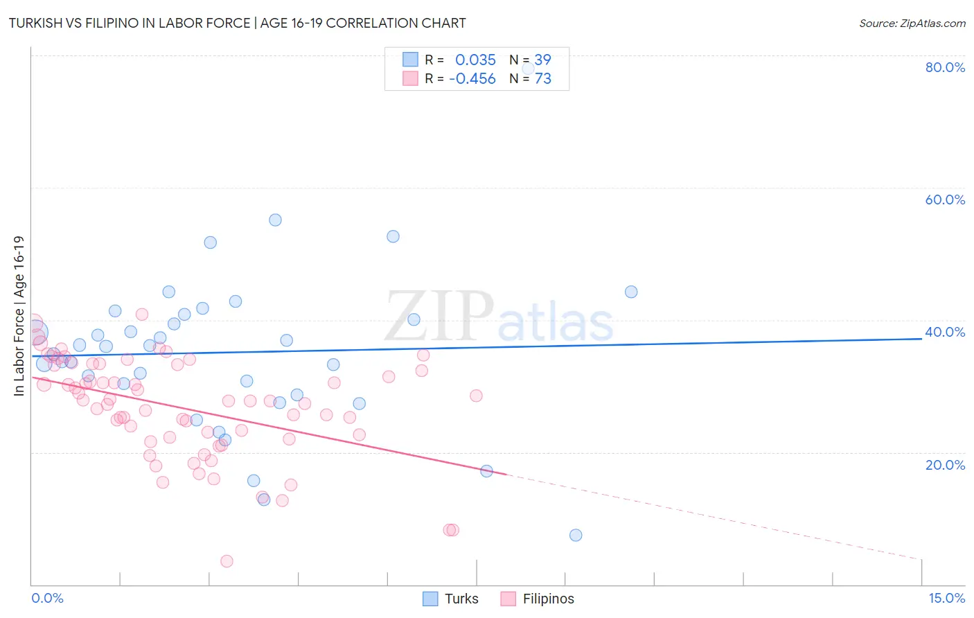 Turkish vs Filipino In Labor Force | Age 16-19