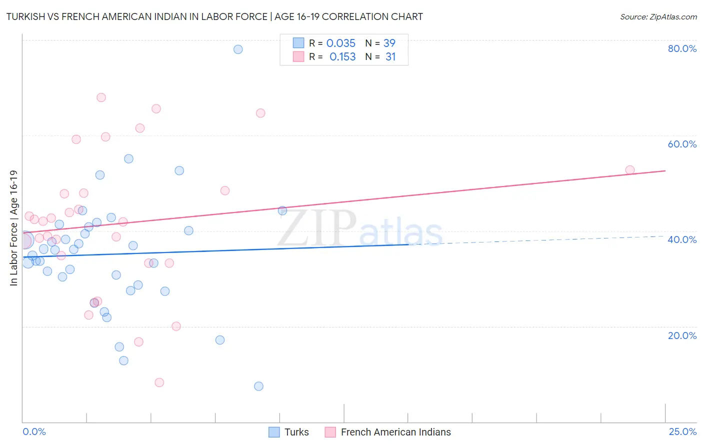 Turkish vs French American Indian In Labor Force | Age 16-19