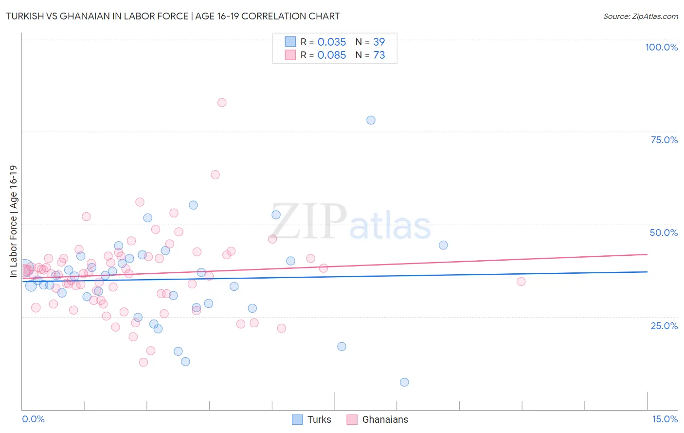 Turkish vs Ghanaian In Labor Force | Age 16-19